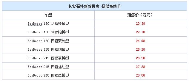 邵陽長(zhǎng)安福特新款翼虎9月8日上市,或售20.38萬元起